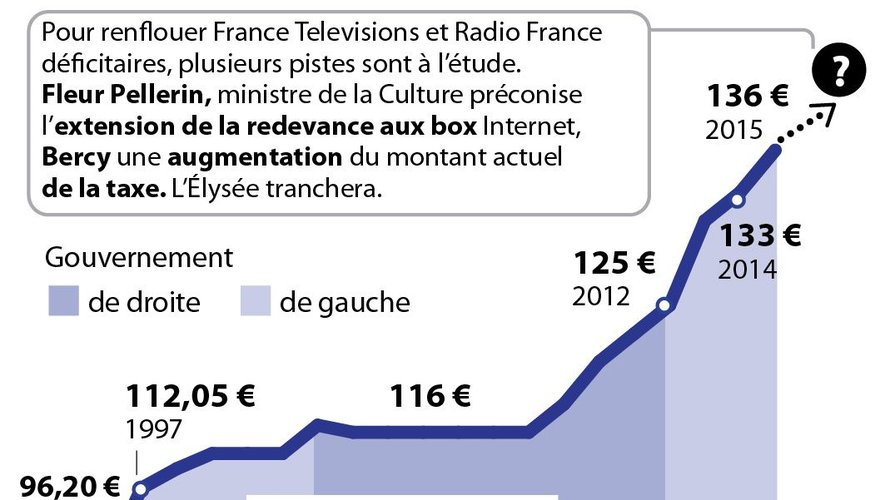 Médias. De la nécessité d’une redevance hors de prix !