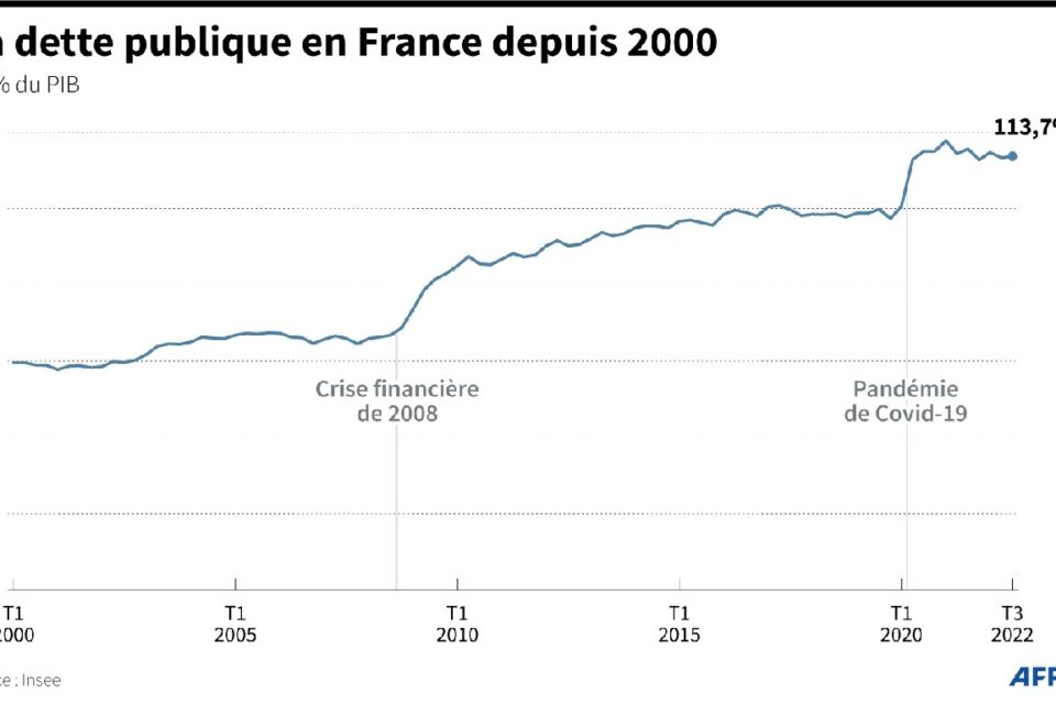 La France s’effondre : le déficit public et la dette publique menacent d&rsquo;entraîner une crise économique sans précédent