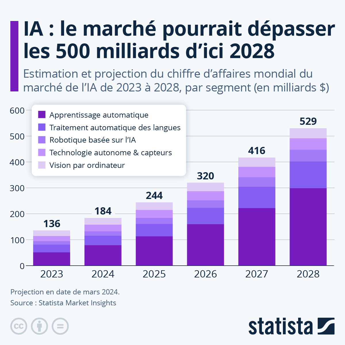 Des milliards en perte : Pourquoi les entreprises abandonnent l&rsquo;IA après avoir mal calculé ses coûts