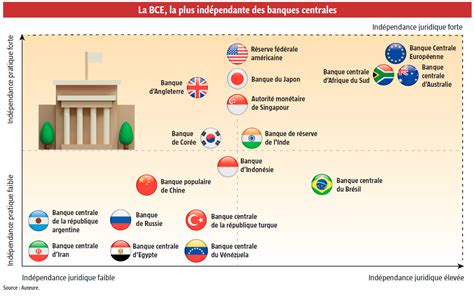 L’indépendance des banques centrales s’éteint : le pouvoir politique prend le dessus